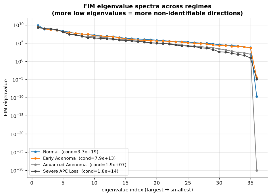 Fisher information eigenvalue spectra for four regimes, log scale, each collapsing by many orders of magnitude at the last eigenvalue