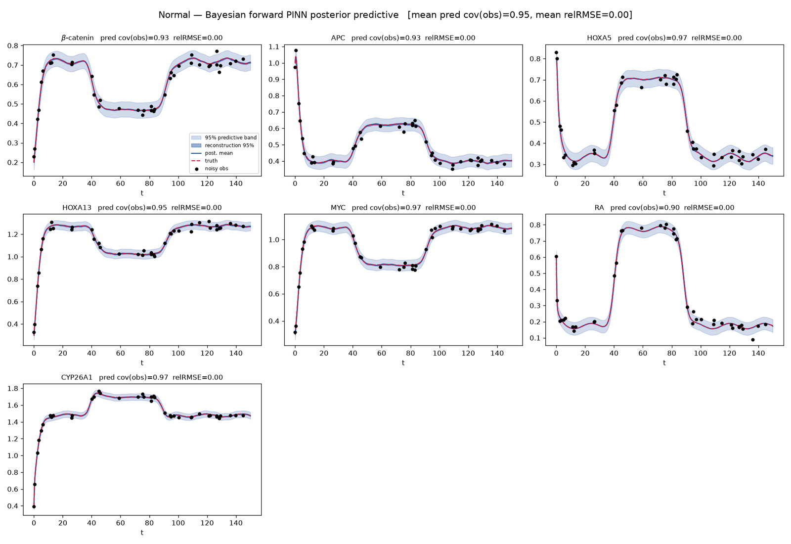 Seven-panel posterior predictive plot for the normal regime, one panel per state, posterior mean on truth with a 95% predictive band around 40 noisy observations