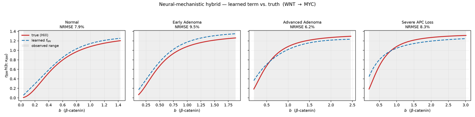 Four panels comparing the learned neural term for WNT to MYC against the true Hill function across four regimes, NRMSE 6 to 10%, with the learned curve offset upward at low β-catenin